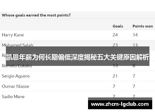 凯恩年薪为何长期偏低深度揭秘五大关键原因解析