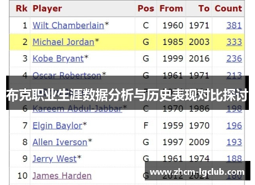 布克职业生涯数据分析与历史表现对比探讨 布克职业生涯数据分析与历史表现对比探讨