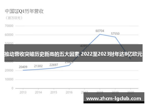 推动营收突破历史新高的五大因素 2022至2023财年达8亿欧元